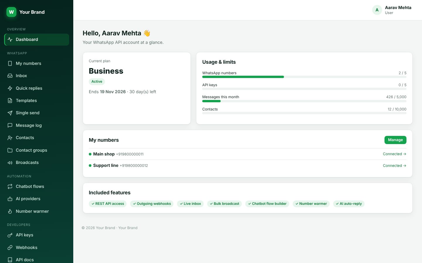 The dashboard showing numbers, messages sent and plan usage